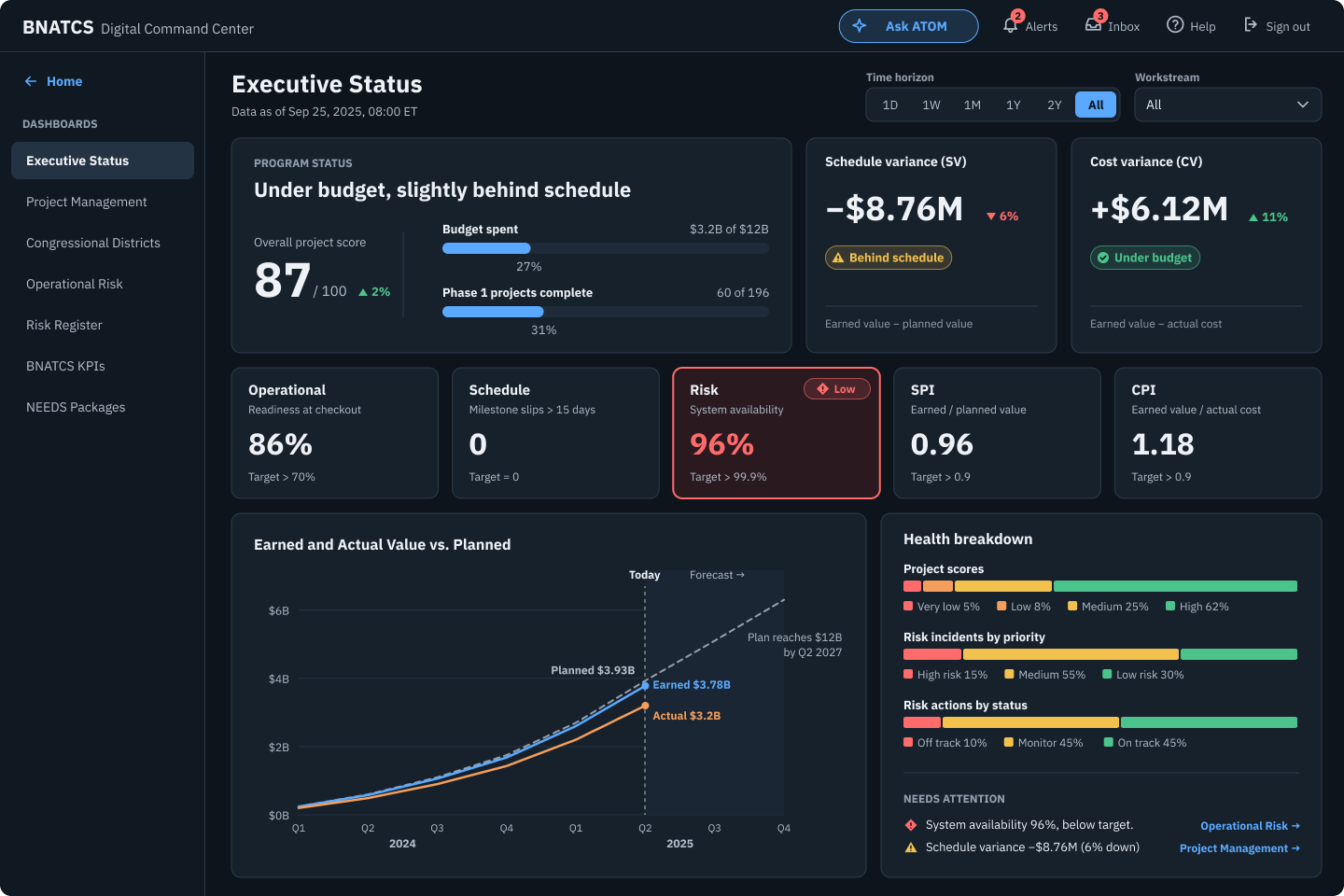 Executive Status dashboard