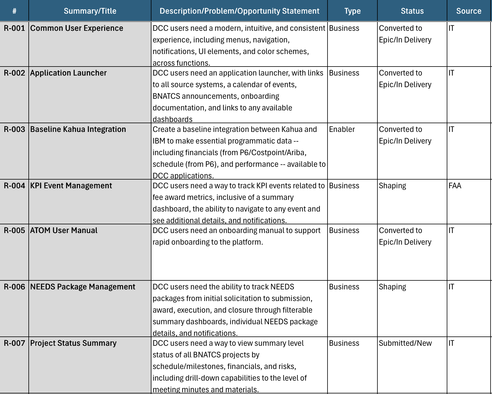 requirements table