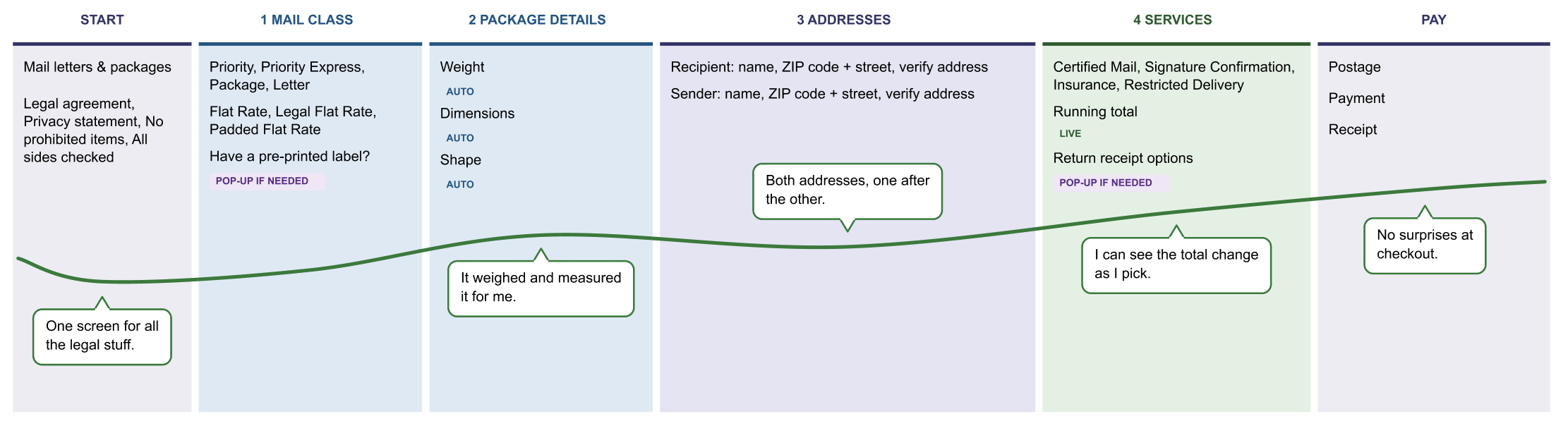 After — package shipment flow