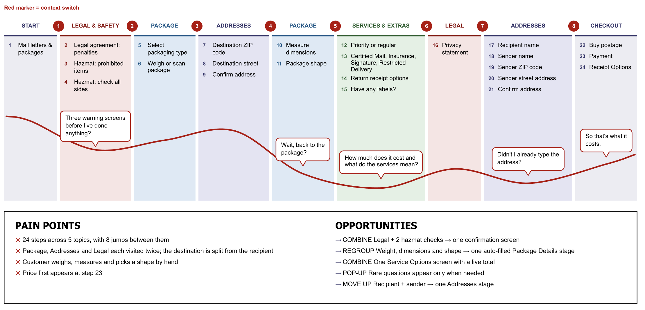 Before — package shipment flow