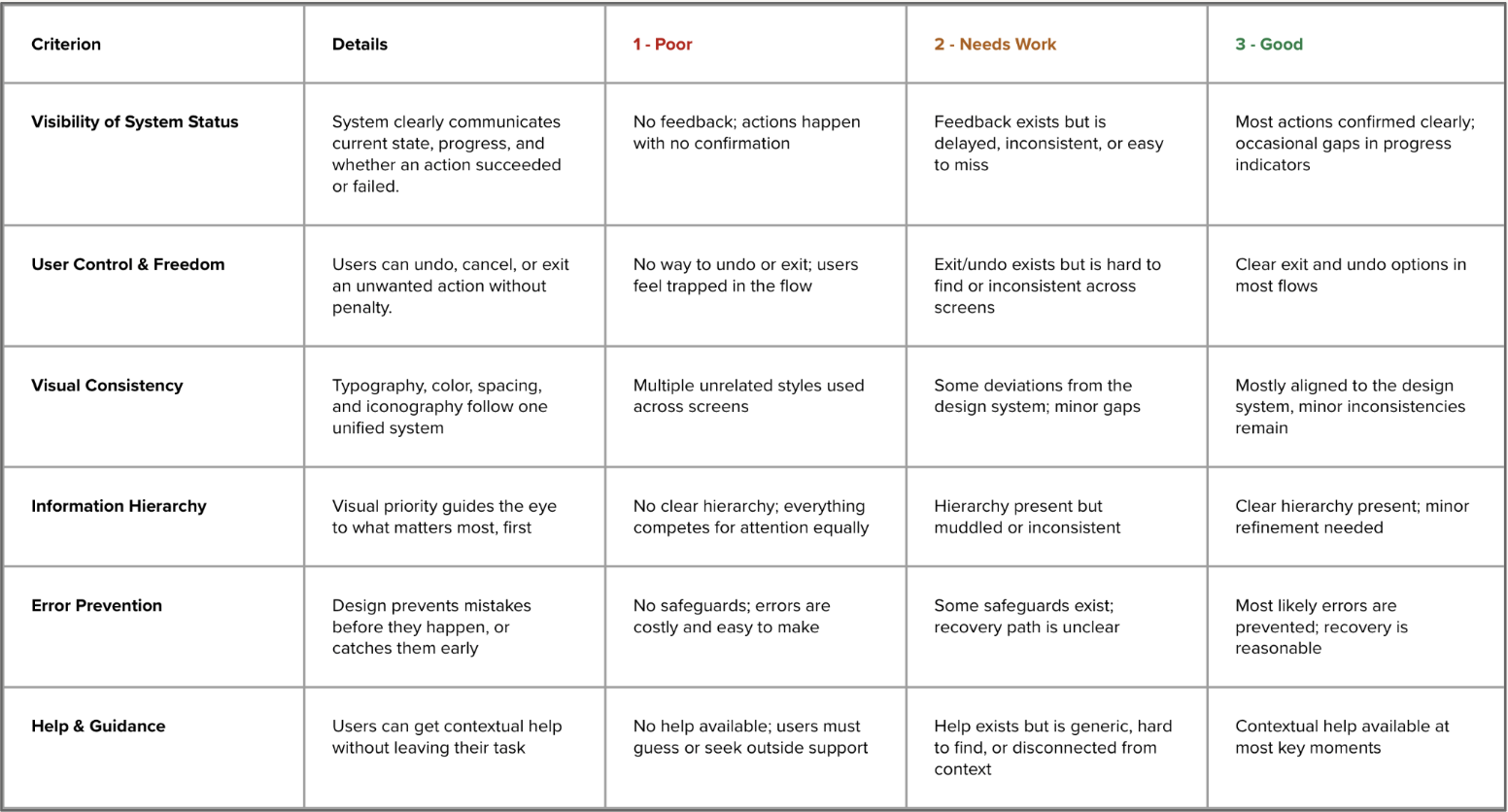 rubric to score UX/UI elements