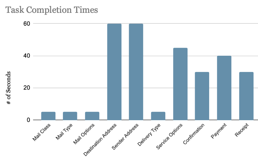 number of seconds per screen to mail a package